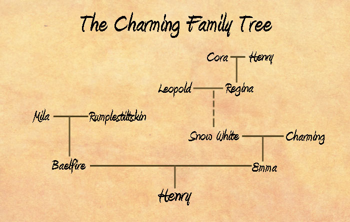 ONCE_familytree